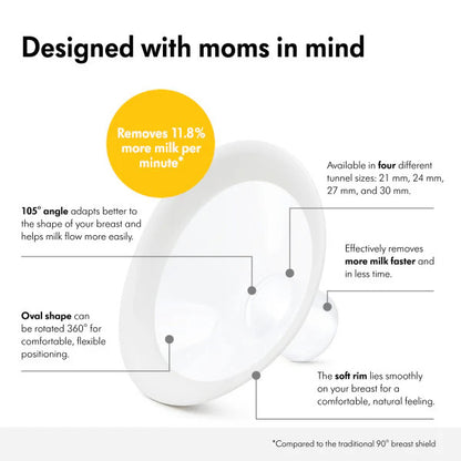 Medela Breast Shield set with all features explained, showing 11.8% more milk per minute compared to traditional 90-degree breast shields, designed for comfort and efficiency.